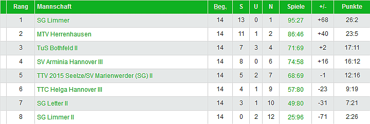 I Jungen Tabelle