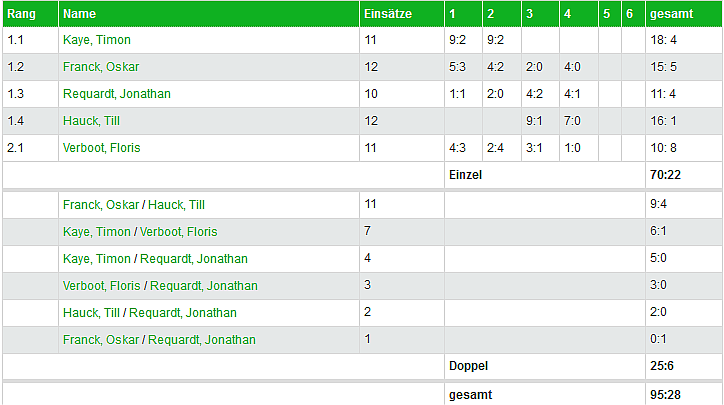 I Jungen einzel doppel spiele