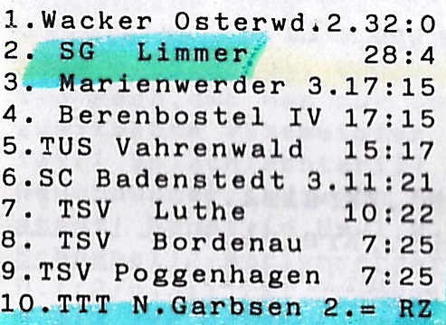 Tabelle I Herren