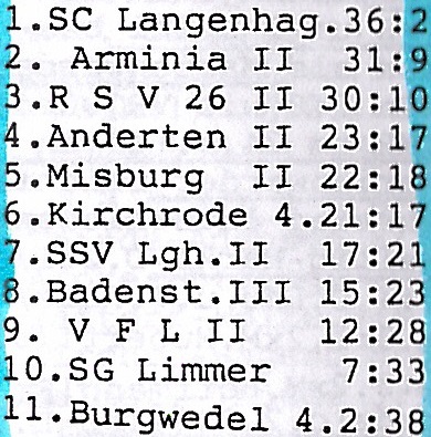 Tabelle I Herren TT 98 99